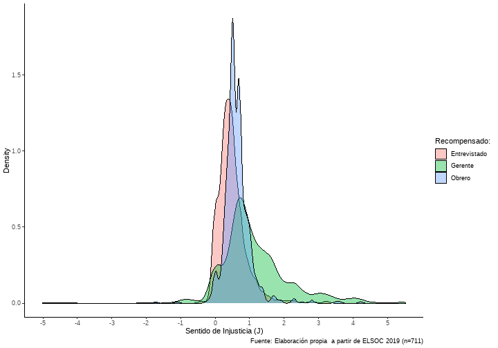 Distribución del sentido de injusticia