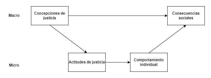 Modelo Multinivel para el Estudio Sociológico de la Justicia